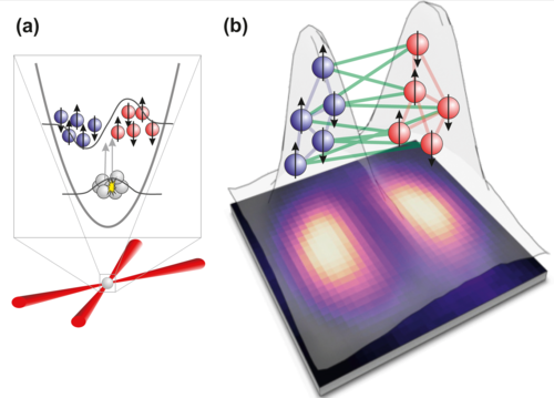 Quantum Entanglement Achieved Between The Two Clouds Of Atoms Starting